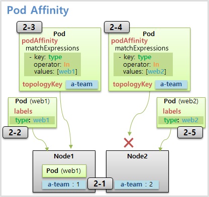 Scheduling of Pod Affinity for Kubernetes.